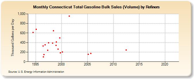 Connecticut Total Gasoline Bulk Sales (Volume) by Refiners (Thousand Gallons per Day)