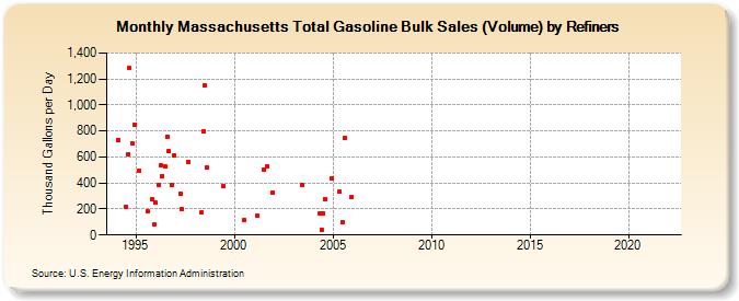 Massachusetts Total Gasoline Bulk Sales (Volume) by Refiners (Thousand Gallons per Day)