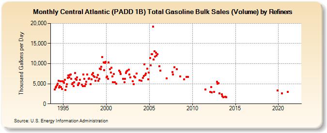 Central Atlantic (PADD 1B) Total Gasoline Bulk Sales (Volume) by Refiners (Thousand Gallons per Day)