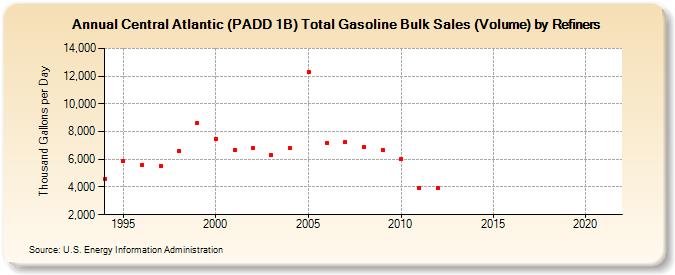 Central Atlantic (PADD 1B) Total Gasoline Bulk Sales (Volume) by Refiners (Thousand Gallons per Day)