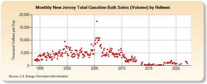 New Jersey Total Gasoline Bulk Sales (Volume) by Refiners (Thousand Gallons per Day)