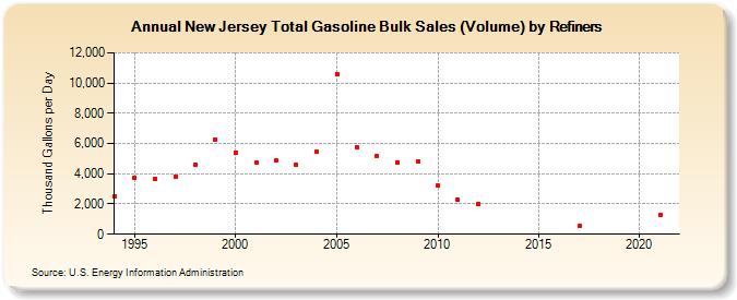 New Jersey Total Gasoline Bulk Sales (Volume) by Refiners (Thousand Gallons per Day)