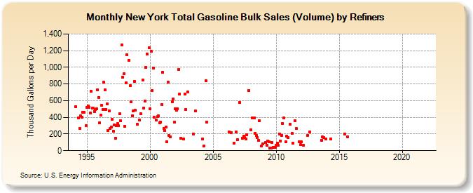 New York Total Gasoline Bulk Sales (Volume) by Refiners (Thousand Gallons per Day)