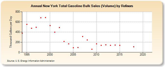 New York Total Gasoline Bulk Sales (Volume) by Refiners (Thousand Gallons per Day)