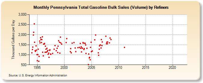 Pennsylvania Total Gasoline Bulk Sales (Volume) by Refiners (Thousand Gallons per Day)