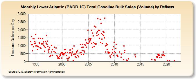 Lower Atlantic (PADD 1C) Total Gasoline Bulk Sales (Volume) by Refiners (Thousand Gallons per Day)