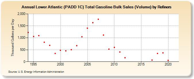 Lower Atlantic (PADD 1C) Total Gasoline Bulk Sales (Volume) by Refiners (Thousand Gallons per Day)