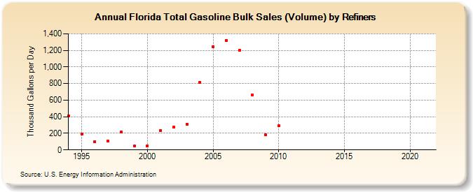 Florida Total Gasoline Bulk Sales (Volume) by Refiners (Thousand Gallons per Day)