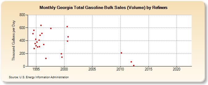 Georgia Total Gasoline Bulk Sales (Volume) by Refiners (Thousand Gallons per Day)