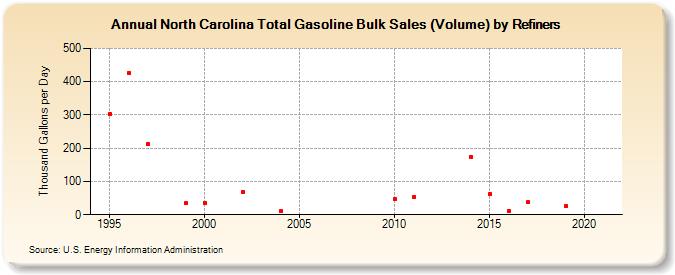 North Carolina Total Gasoline Bulk Sales (Volume) by Refiners (Thousand Gallons per Day)