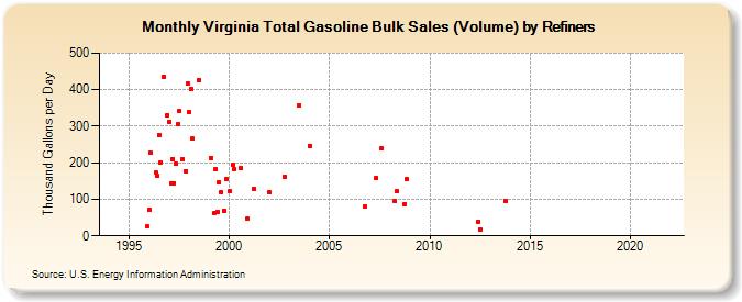 Virginia Total Gasoline Bulk Sales (Volume) by Refiners (Thousand Gallons per Day)