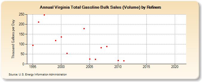 Virginia Total Gasoline Bulk Sales (Volume) by Refiners (Thousand Gallons per Day)