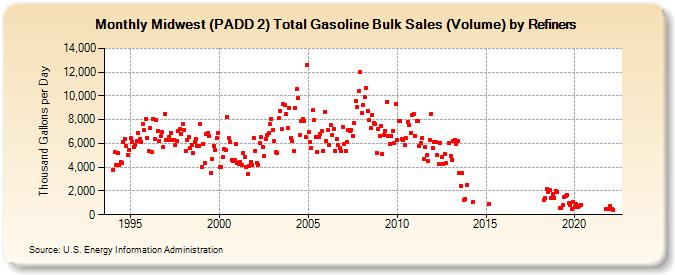 Midwest (PADD 2) Total Gasoline Bulk Sales (Volume) by Refiners (Thousand Gallons per Day)