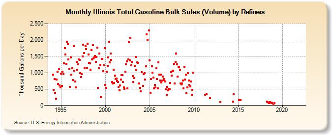 Illinois Total Gasoline Bulk Sales (Volume) by Refiners (Thousand Gallons per Day)