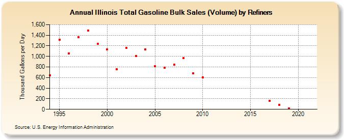 Illinois Total Gasoline Bulk Sales (Volume) by Refiners (Thousand Gallons per Day)