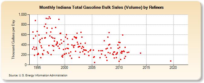 Indiana Total Gasoline Bulk Sales (Volume) by Refiners (Thousand Gallons per Day)
