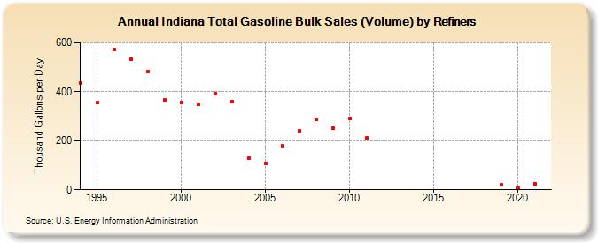 Indiana Total Gasoline Bulk Sales (Volume) by Refiners (Thousand Gallons per Day)