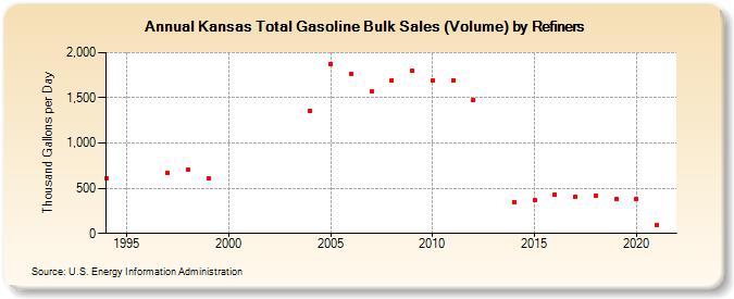 Kansas Total Gasoline Bulk Sales (Volume) by Refiners (Thousand Gallons per Day)