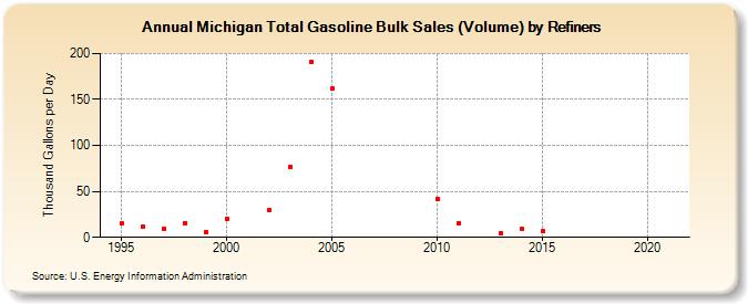 Michigan Total Gasoline Bulk Sales (Volume) by Refiners (Thousand Gallons per Day)