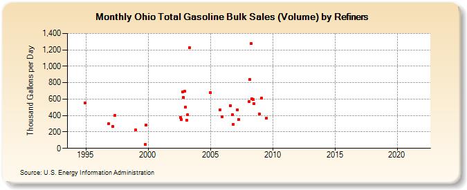 Ohio Total Gasoline Bulk Sales (Volume) by Refiners (Thousand Gallons per Day)