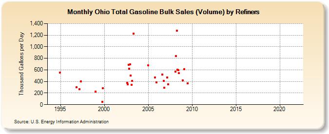 Ohio Total Gasoline Bulk Sales (Volume) by Refiners (Thousand Gallons per Day)