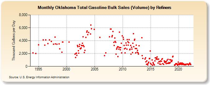 Oklahoma Total Gasoline Bulk Sales (Volume) by Refiners (Thousand Gallons per Day)