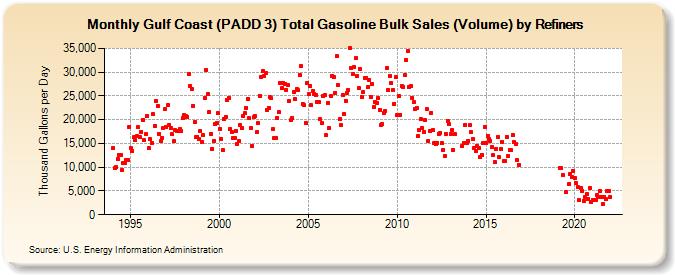 Gulf Coast (PADD 3) Total Gasoline Bulk Sales (Volume) by Refiners (Thousand Gallons per Day)
