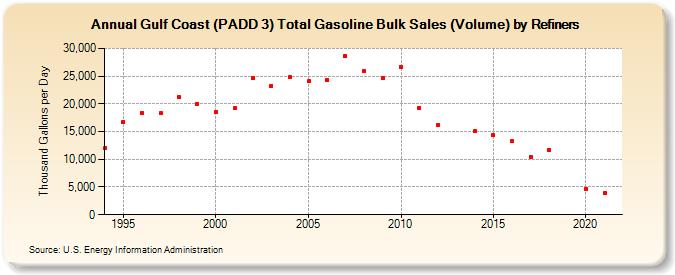 Gulf Coast (PADD 3) Total Gasoline Bulk Sales (Volume) by Refiners (Thousand Gallons per Day)