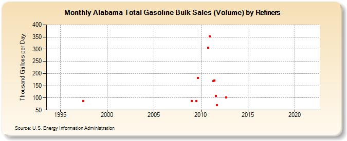 Alabama Total Gasoline Bulk Sales (Volume) by Refiners (Thousand Gallons per Day)