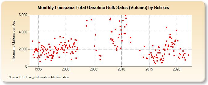 Louisiana Total Gasoline Bulk Sales (Volume) by Refiners (Thousand Gallons per Day)