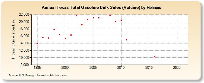 Texas Total Gasoline Bulk Sales (Volume) by Refiners (Thousand Gallons per Day)