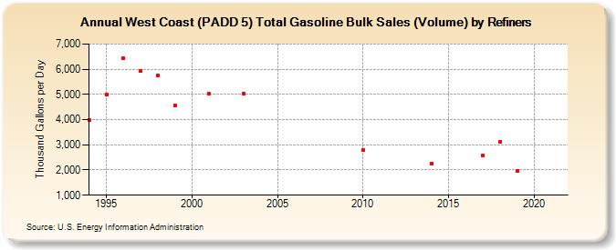 West Coast (PADD 5) Total Gasoline Bulk Sales (Volume) by Refiners (Thousand Gallons per Day)