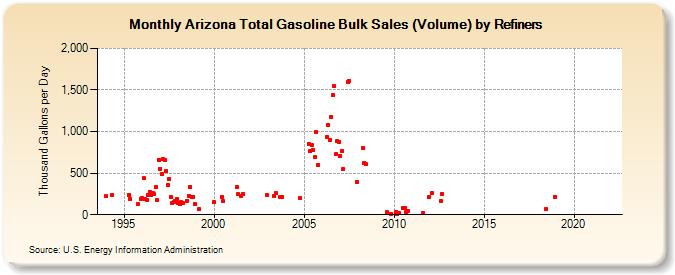 Arizona Total Gasoline Bulk Sales (Volume) by Refiners (Thousand Gallons per Day)