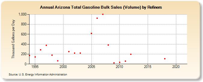 Arizona Total Gasoline Bulk Sales (Volume) by Refiners (Thousand Gallons per Day)