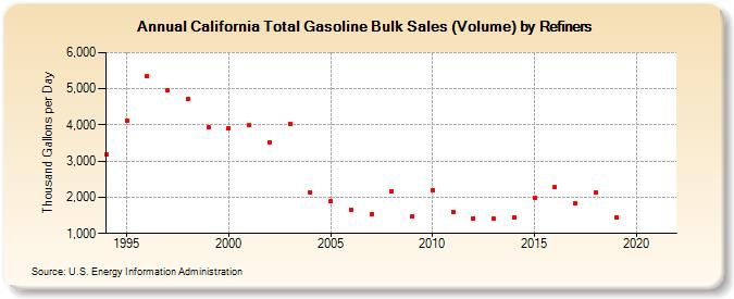 California Total Gasoline Bulk Sales (Volume) by Refiners (Thousand Gallons per Day)