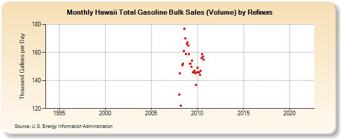 Hawaii Total Gasoline Bulk Sales (Volume) by Refiners (Thousand Gallons per Day)