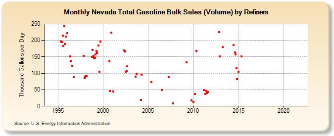 Nevada Total Gasoline Bulk Sales (Volume) by Refiners (Thousand Gallons per Day)