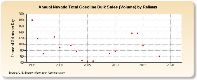 Nevada Total Gasoline Bulk Sales (Volume) by Refiners (Thousand Gallons per Day)