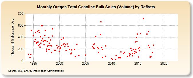 Oregon Total Gasoline Bulk Sales (Volume) by Refiners (Thousand Gallons per Day)