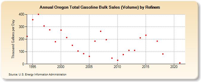 Oregon Total Gasoline Bulk Sales (Volume) by Refiners (Thousand Gallons per Day)