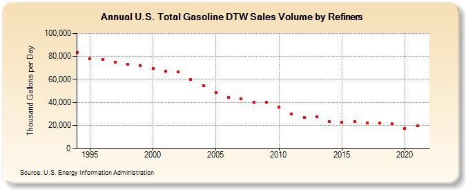 U.S. Total Gasoline DTW Sales Volume by Refiners (Thousand Gallons per Day)