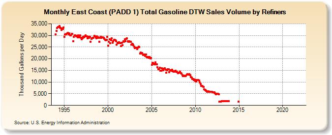 East Coast (PADD 1) Total Gasoline DTW Sales Volume by Refiners (Thousand Gallons per Day)