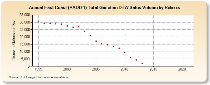 East Coast (PADD 1) Total Gasoline DTW Sales Volume by Refiners (Thousand Gallons per Day)