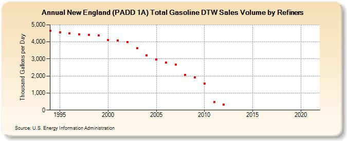 New England (PADD 1A) Total Gasoline DTW Sales Volume by Refiners (Thousand Gallons per Day)
