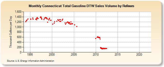 Connecticut Total Gasoline DTW Sales Volume by Refiners (Thousand Gallons per Day)