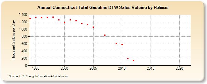 Connecticut Total Gasoline DTW Sales Volume by Refiners (Thousand Gallons per Day)