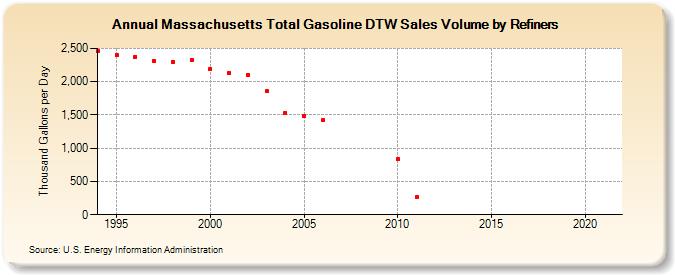 Massachusetts Total Gasoline DTW Sales Volume by Refiners (Thousand Gallons per Day)