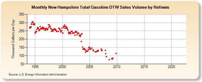 New Hampshire Total Gasoline DTW Sales Volume by Refiners (Thousand Gallons per Day)