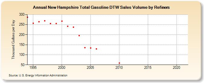 New Hampshire Total Gasoline DTW Sales Volume by Refiners (Thousand Gallons per Day)