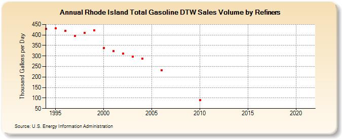 Rhode Island Total Gasoline DTW Sales Volume by Refiners (Thousand Gallons per Day)